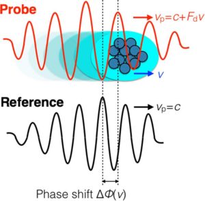 Illustration of the light dragging effect.